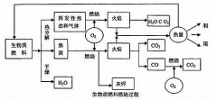 生物质燃料的加工和燃烧特点